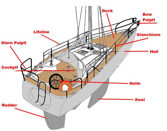 parts of a sailboat with detailed labelling 