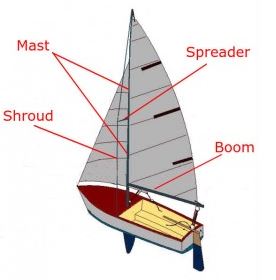 parts of a sailboat with proper naming